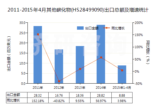 2011-2015年4月其他碳化物(HS28499090)出口總額及增速統計